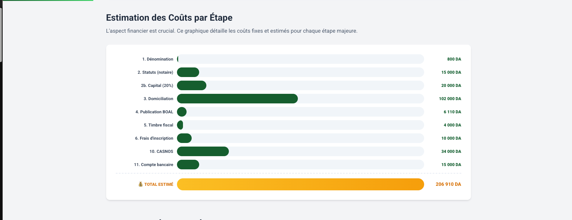 Le guide création